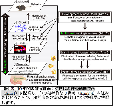 Multi-scale Biological Psychiatry—RIKENCBS